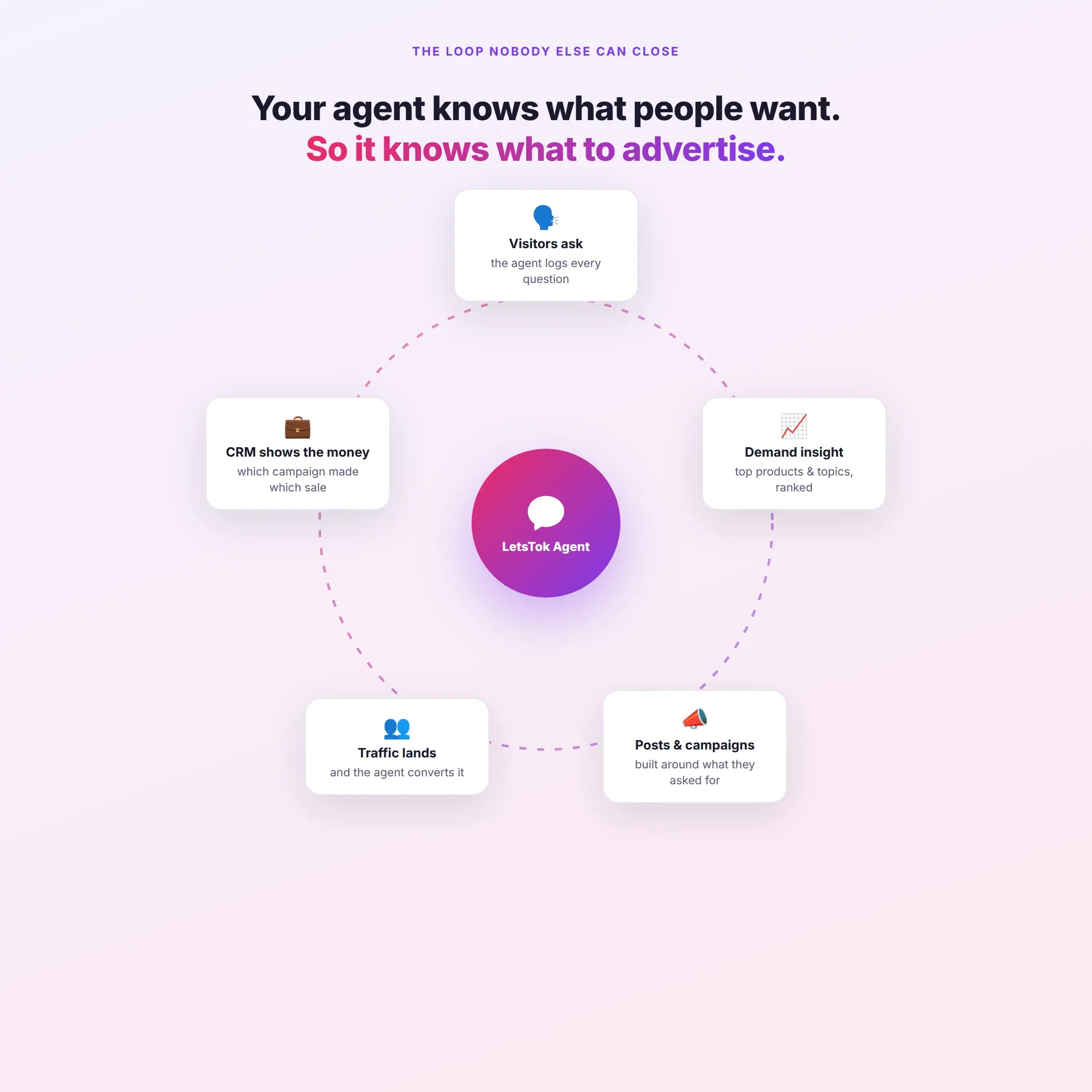 Ein Kreislauf: Besucher fragen, Nachfrage wird sichtbar, Posts und Kampagnen, Traffic, der Agent konvertiert, das CRM zeigt den Umsatz